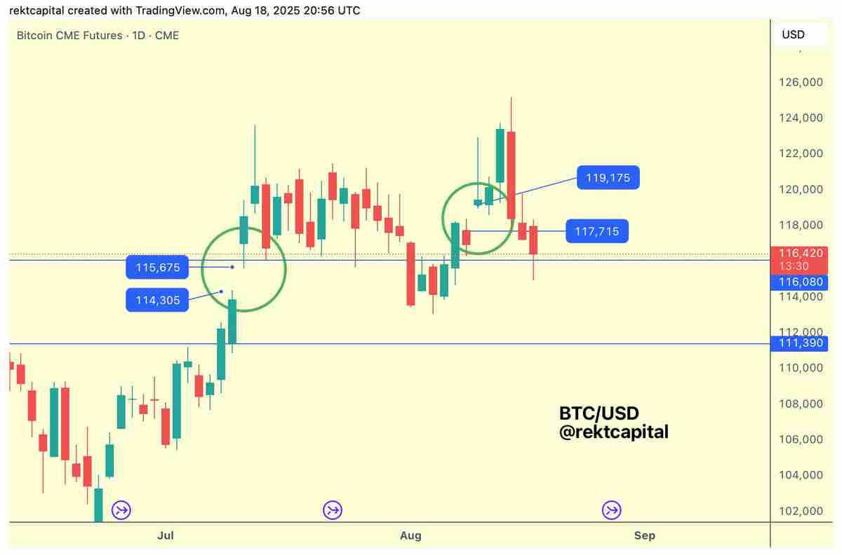 Rekt Capital分析:本轮周期比特币(BTC)不会跌破10万美元,14.5万目标位依然有效